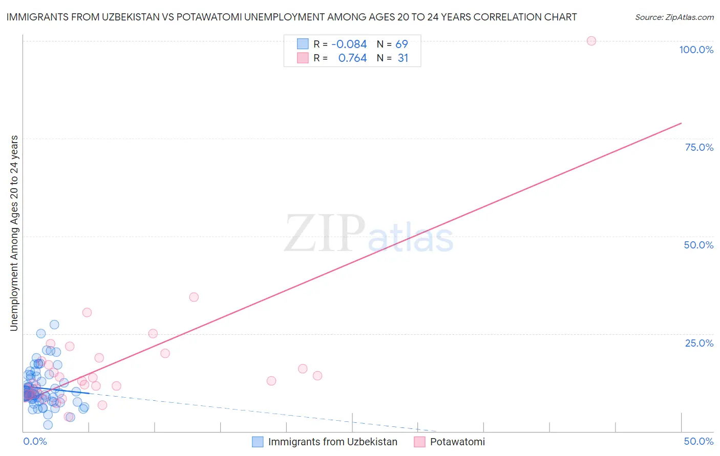 Immigrants from Uzbekistan vs Potawatomi Unemployment Among Ages 20 to 24 years