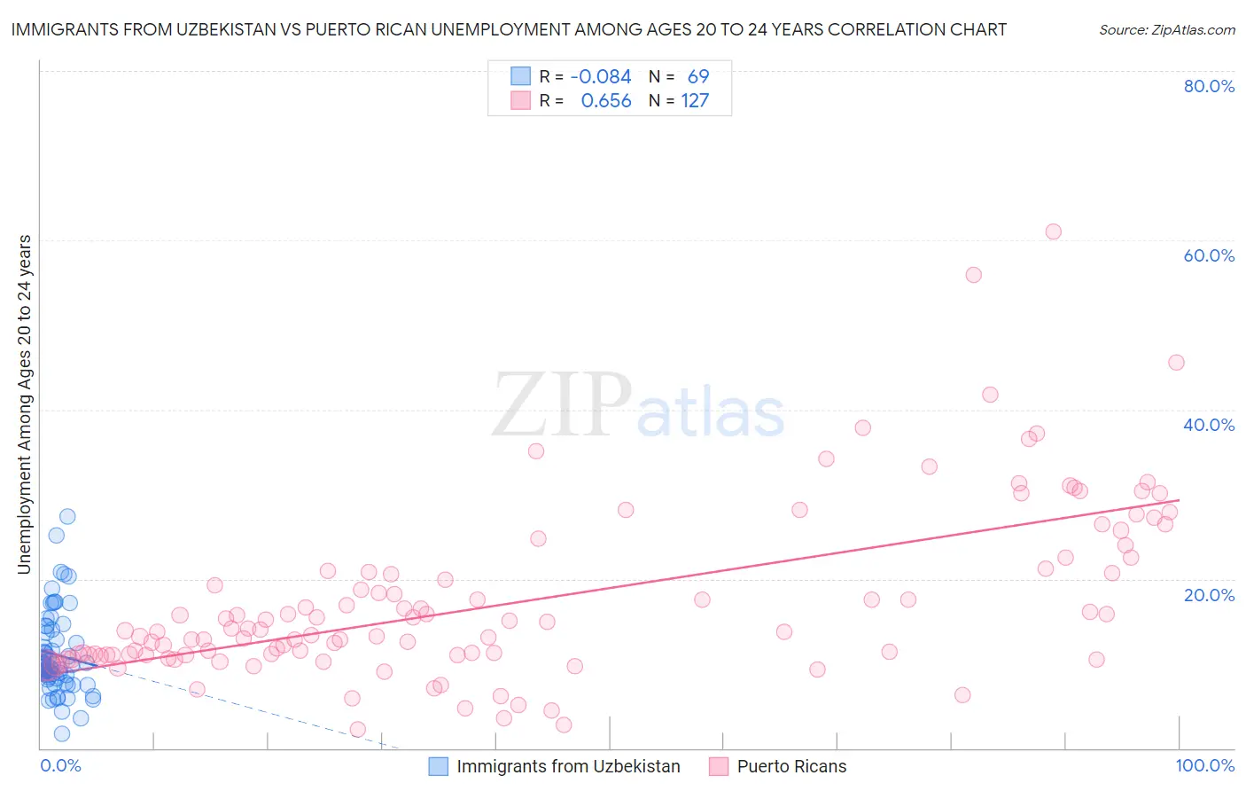 Immigrants from Uzbekistan vs Puerto Rican Unemployment Among Ages 20 to 24 years