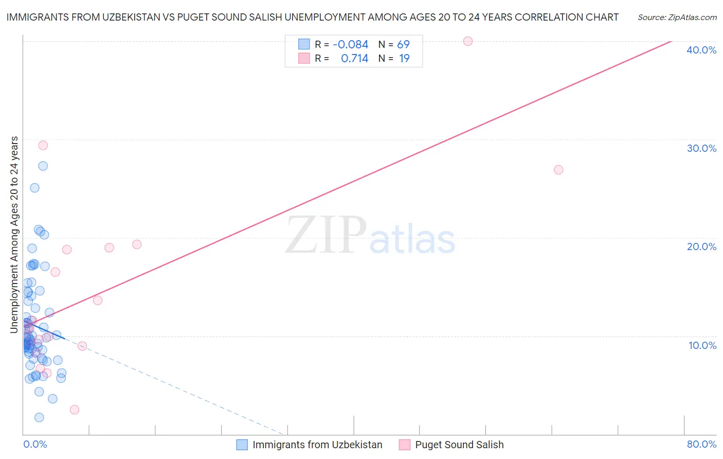 Immigrants from Uzbekistan vs Puget Sound Salish Unemployment Among Ages 20 to 24 years