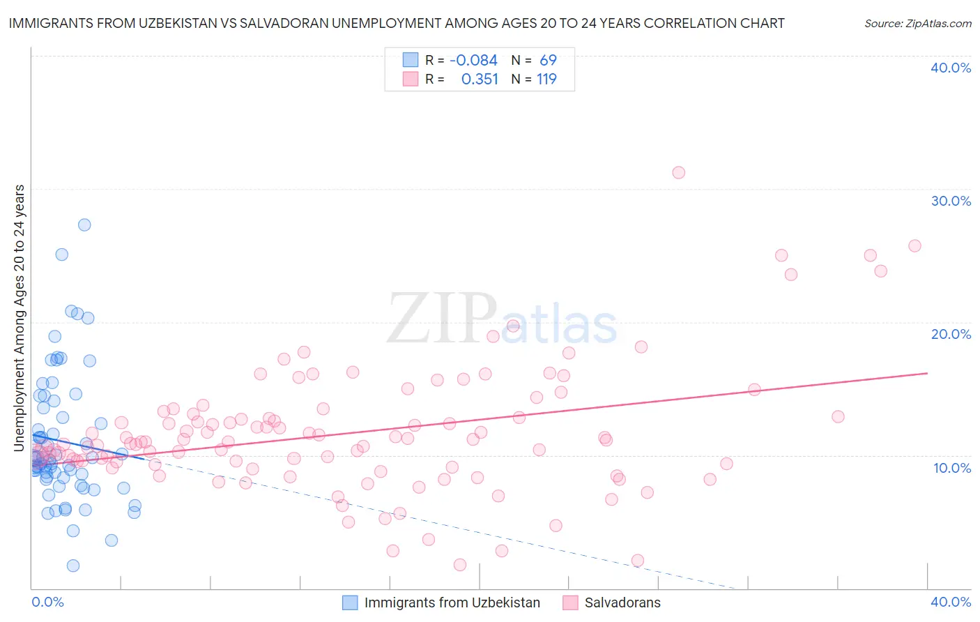 Immigrants from Uzbekistan vs Salvadoran Unemployment Among Ages 20 to 24 years