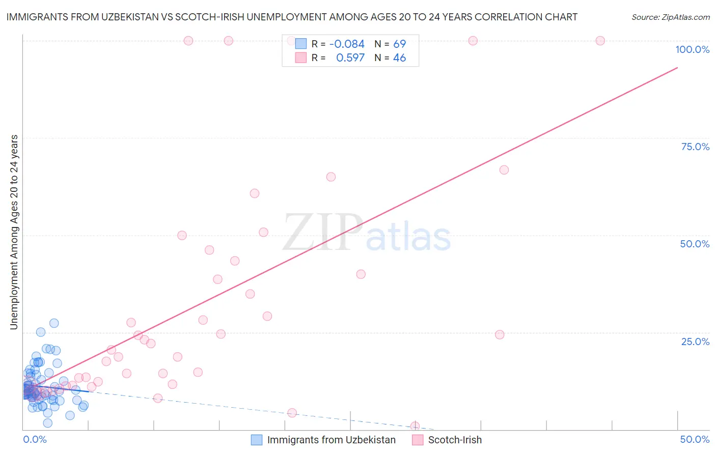 Immigrants from Uzbekistan vs Scotch-Irish Unemployment Among Ages 20 to 24 years