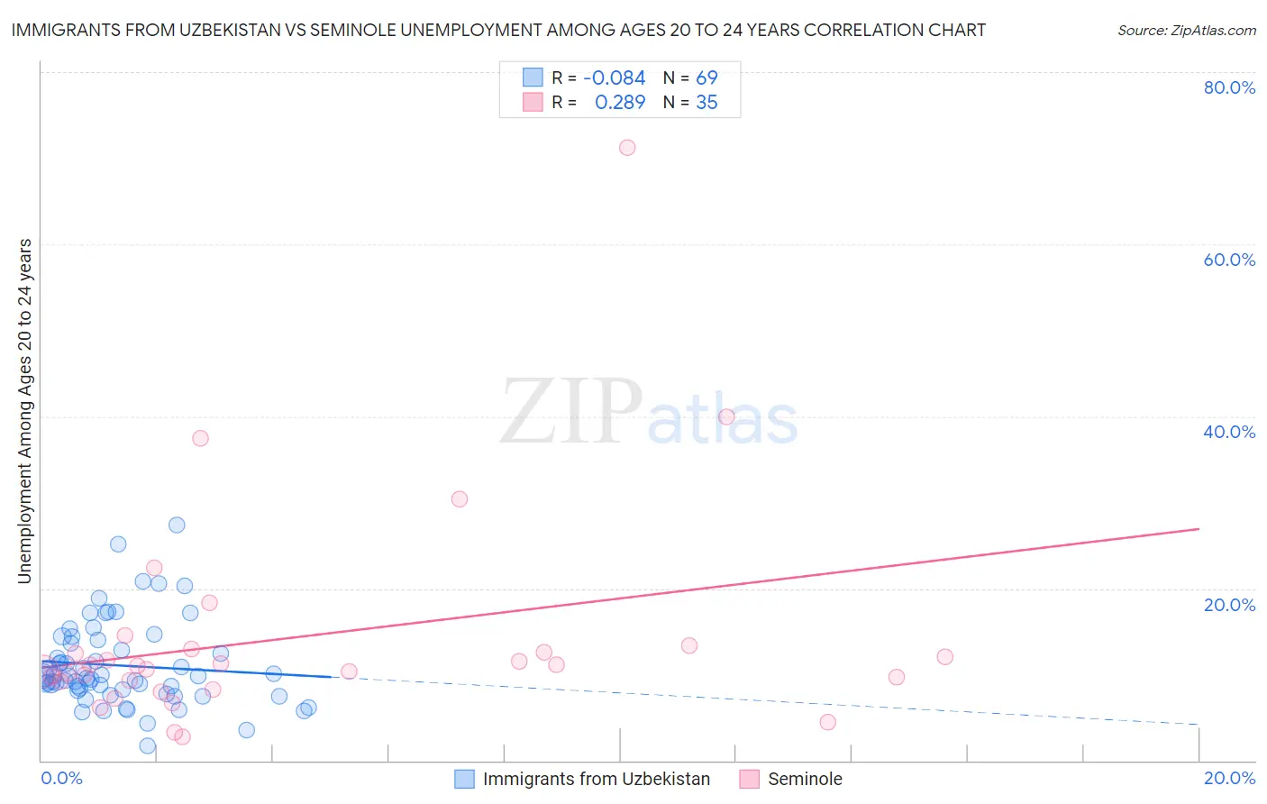 Immigrants from Uzbekistan vs Seminole Unemployment Among Ages 20 to 24 years