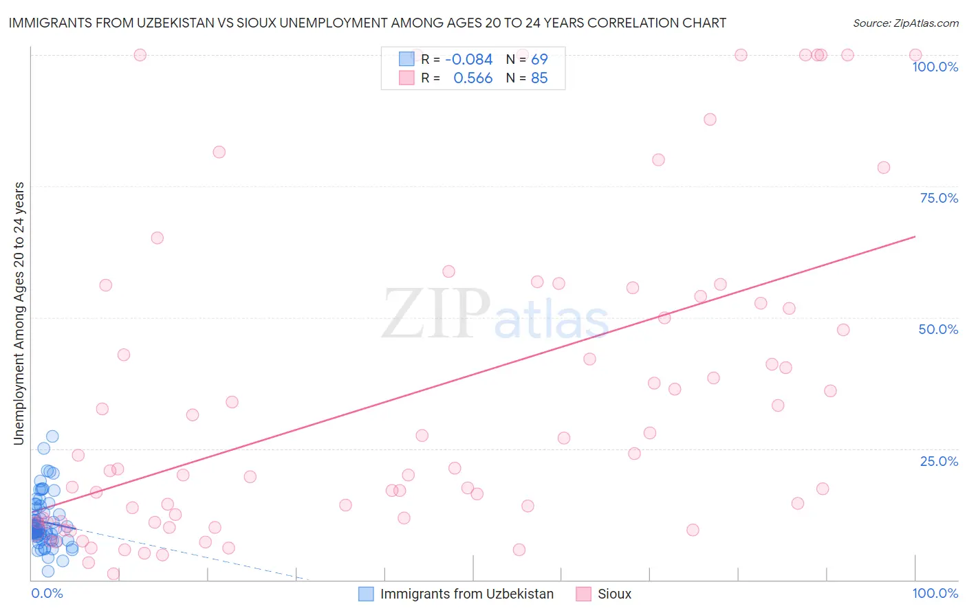 Immigrants from Uzbekistan vs Sioux Unemployment Among Ages 20 to 24 years