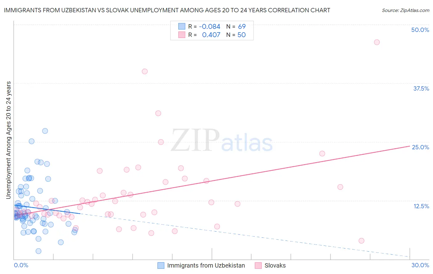 Immigrants from Uzbekistan vs Slovak Unemployment Among Ages 20 to 24 years