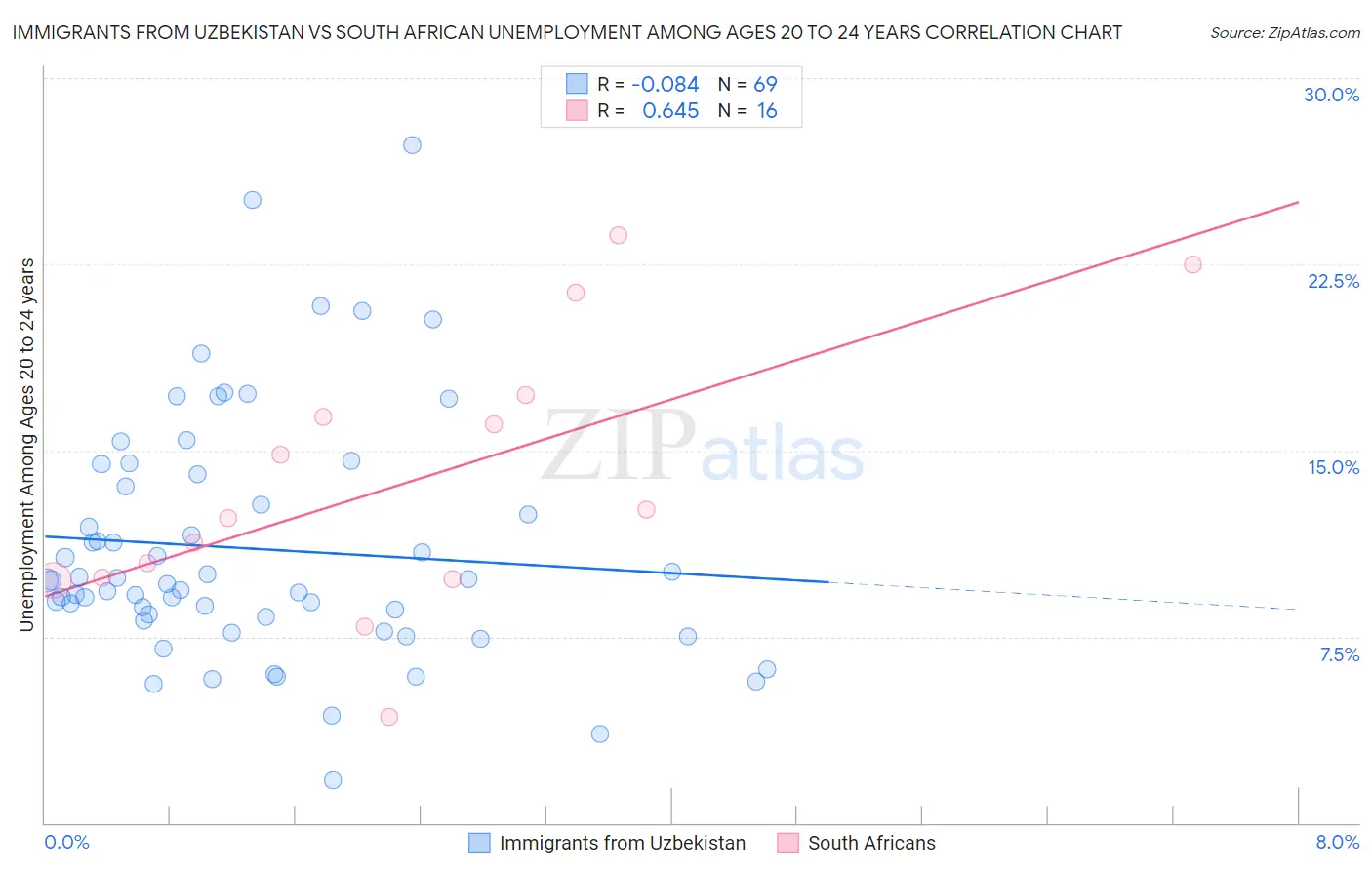 Immigrants from Uzbekistan vs South African Unemployment Among Ages 20 to 24 years