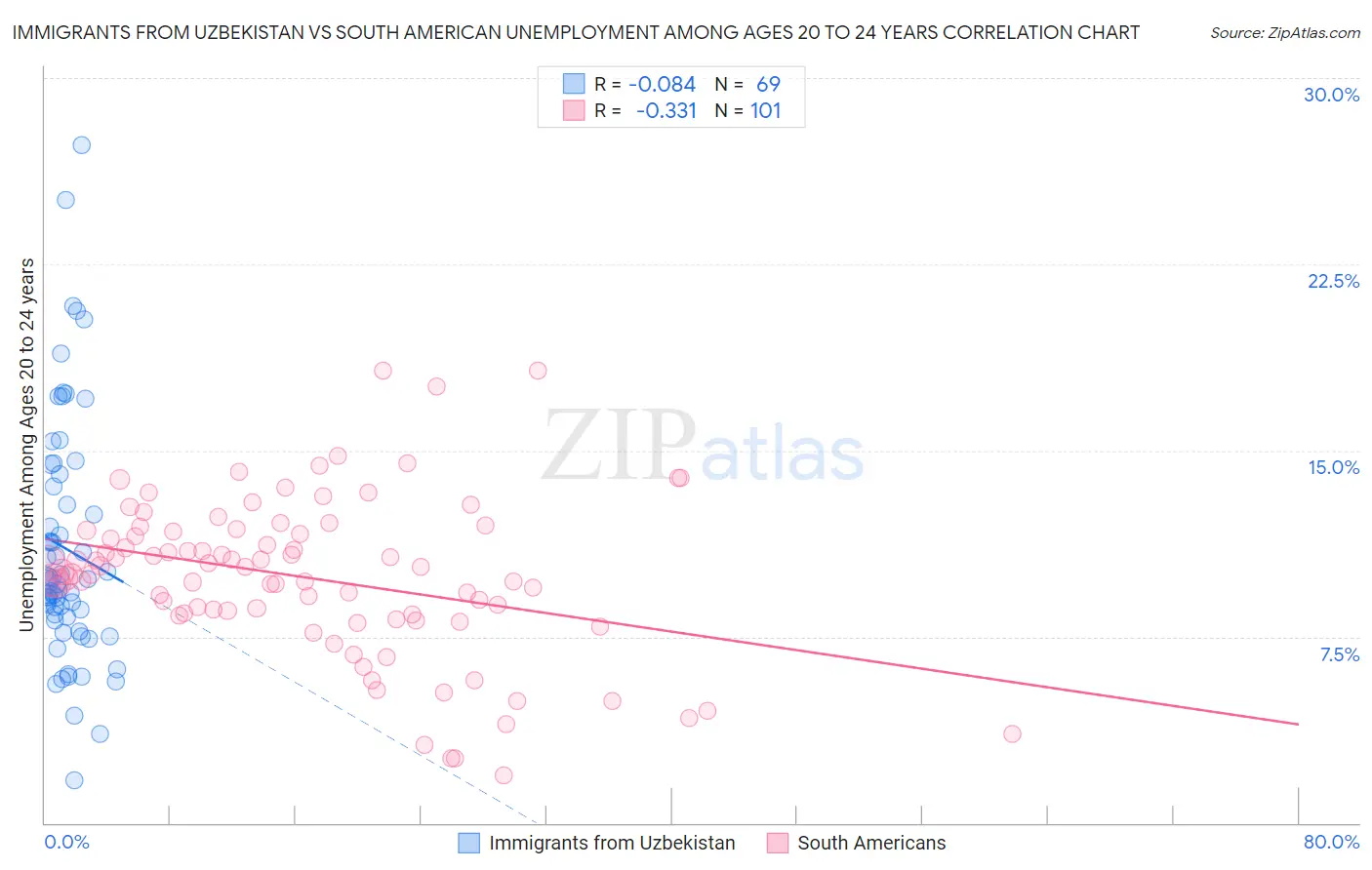 Immigrants from Uzbekistan vs South American Unemployment Among Ages 20 to 24 years