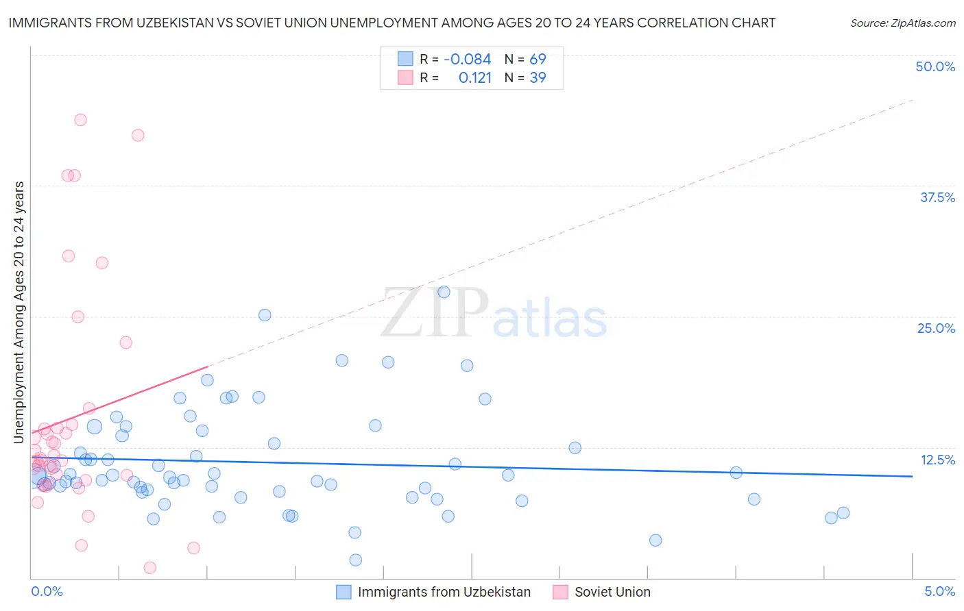 Immigrants from Uzbekistan vs Soviet Union Unemployment Among Ages 20 to 24 years