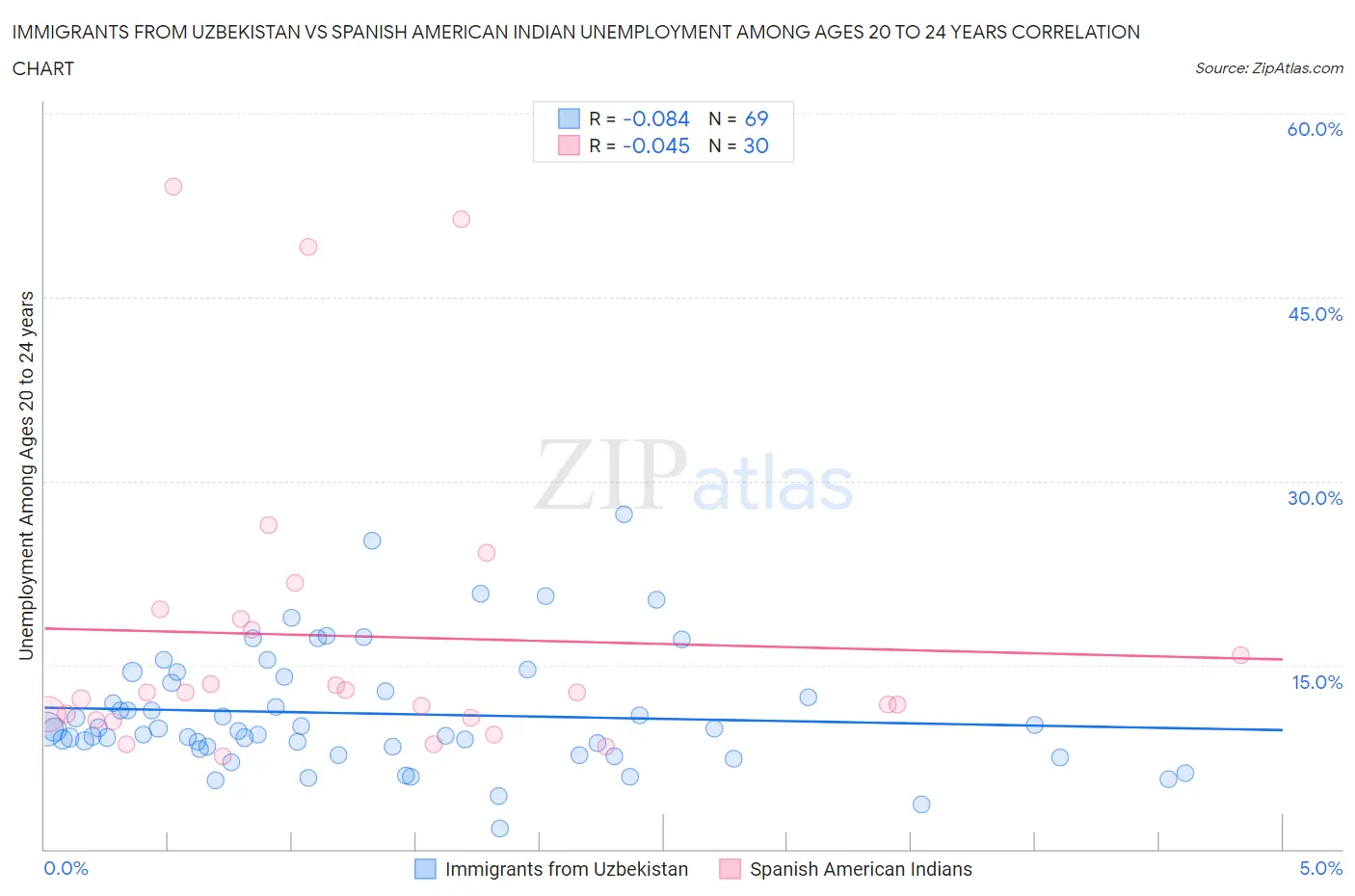 Immigrants from Uzbekistan vs Spanish American Indian Unemployment Among Ages 20 to 24 years