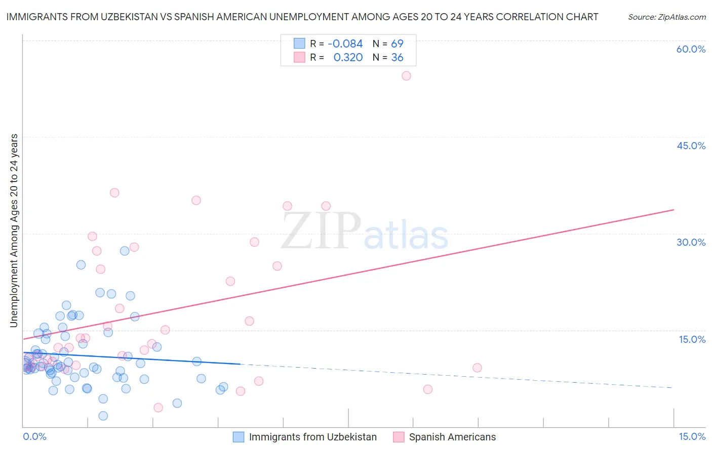 Immigrants from Uzbekistan vs Spanish American Unemployment Among Ages 20 to 24 years