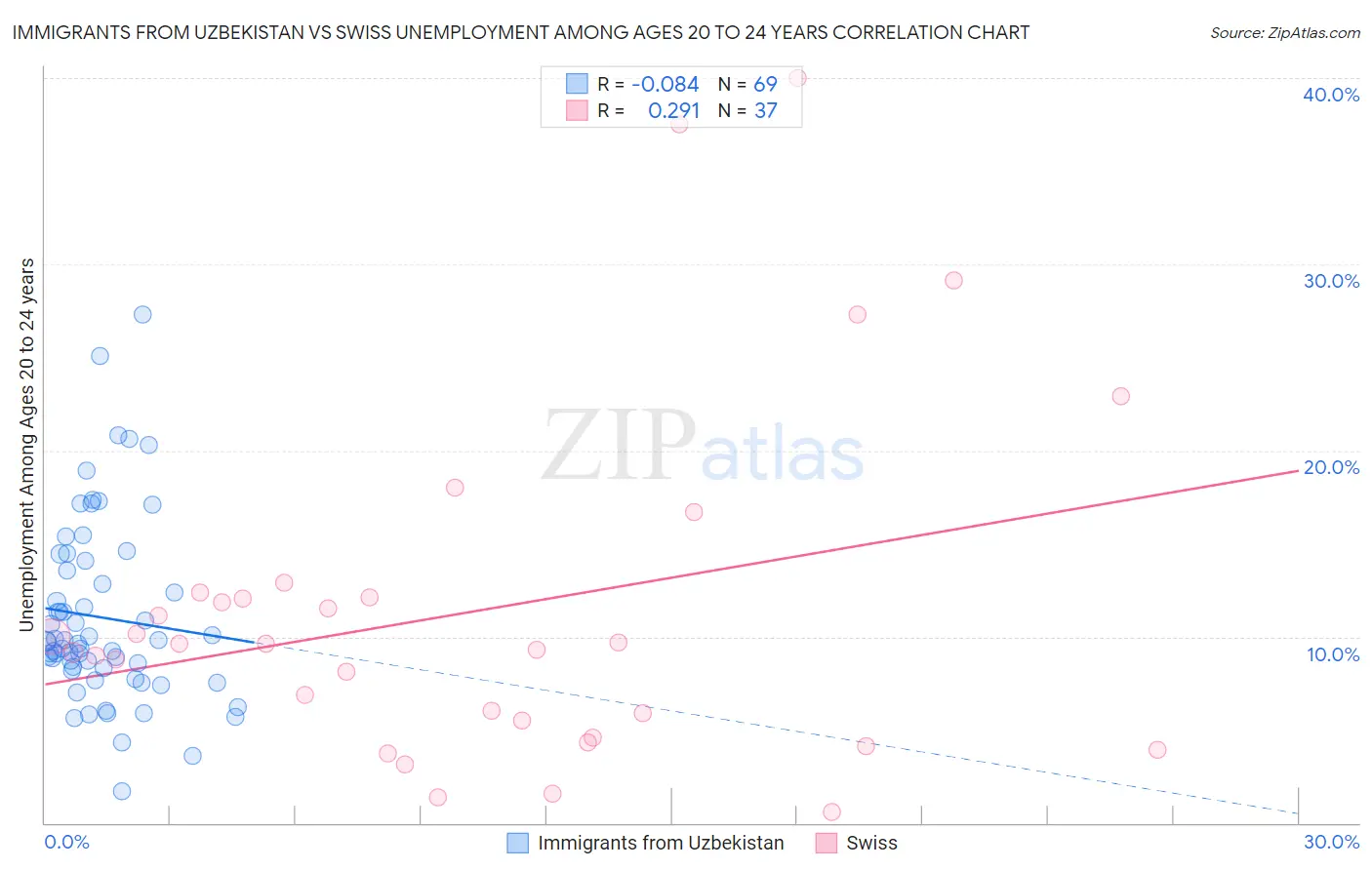 Immigrants from Uzbekistan vs Swiss Unemployment Among Ages 20 to 24 years