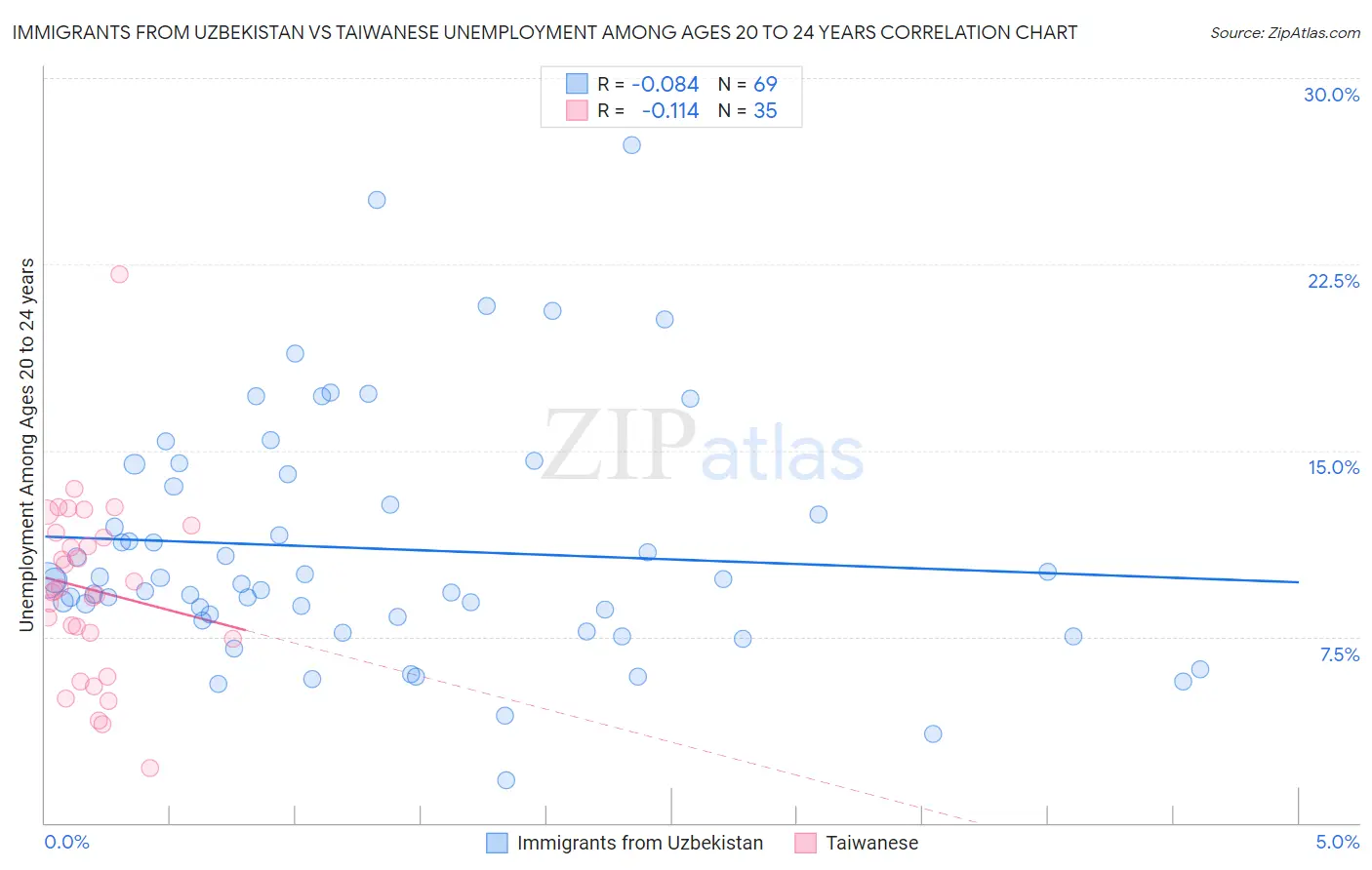 Immigrants from Uzbekistan vs Taiwanese Unemployment Among Ages 20 to 24 years