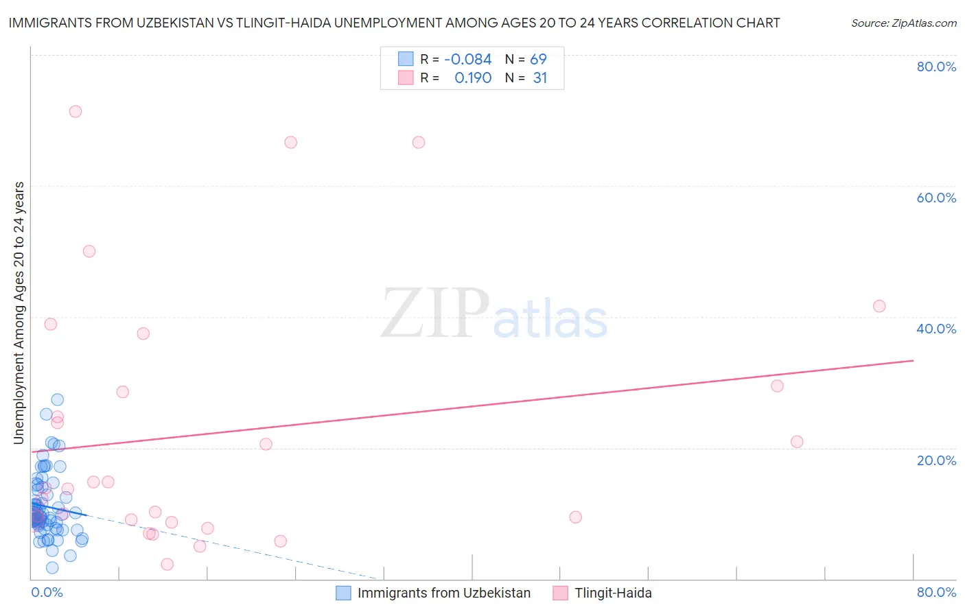 Immigrants from Uzbekistan vs Tlingit-Haida Unemployment Among Ages 20 to 24 years