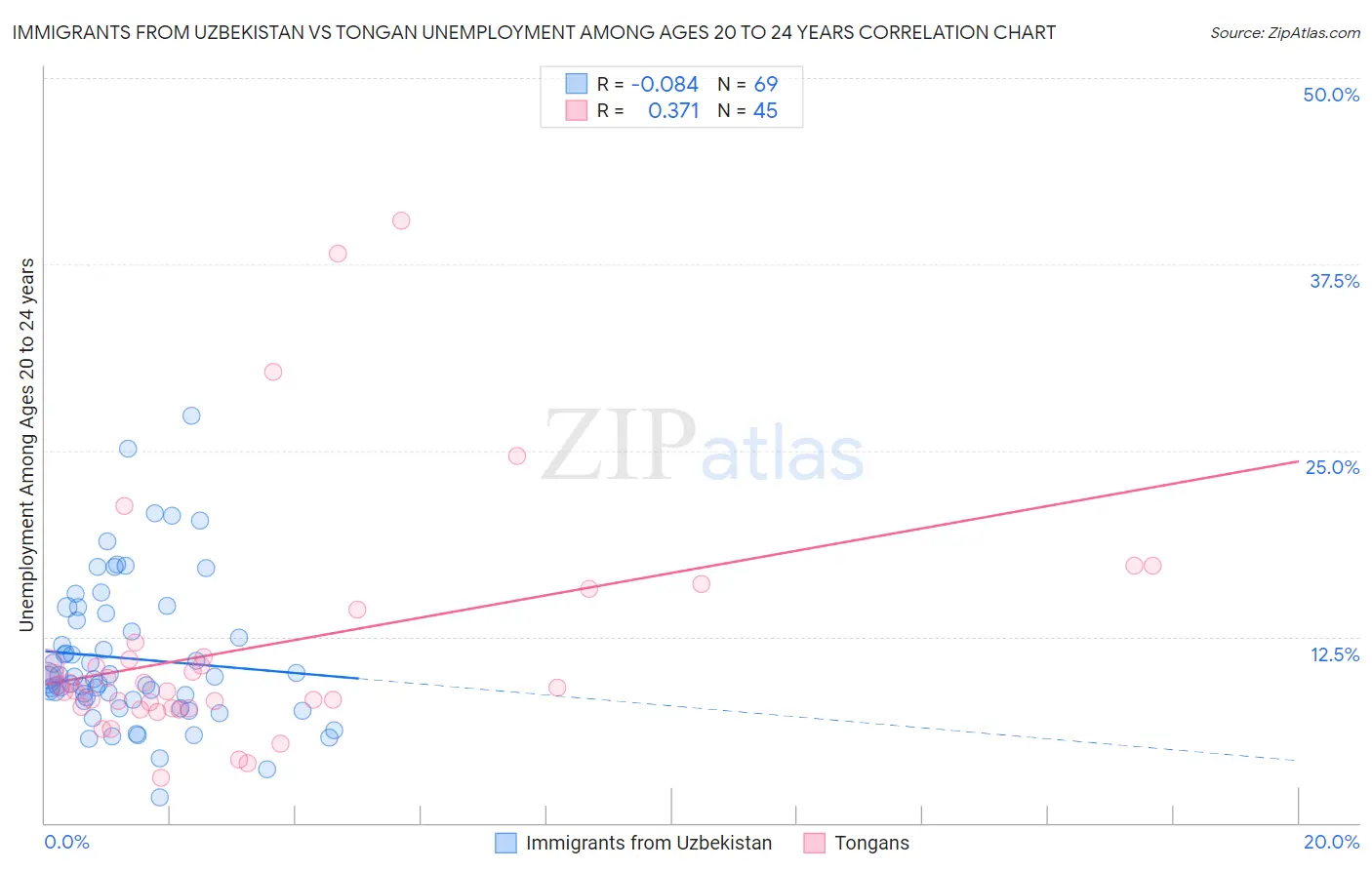 Immigrants from Uzbekistan vs Tongan Unemployment Among Ages 20 to 24 years