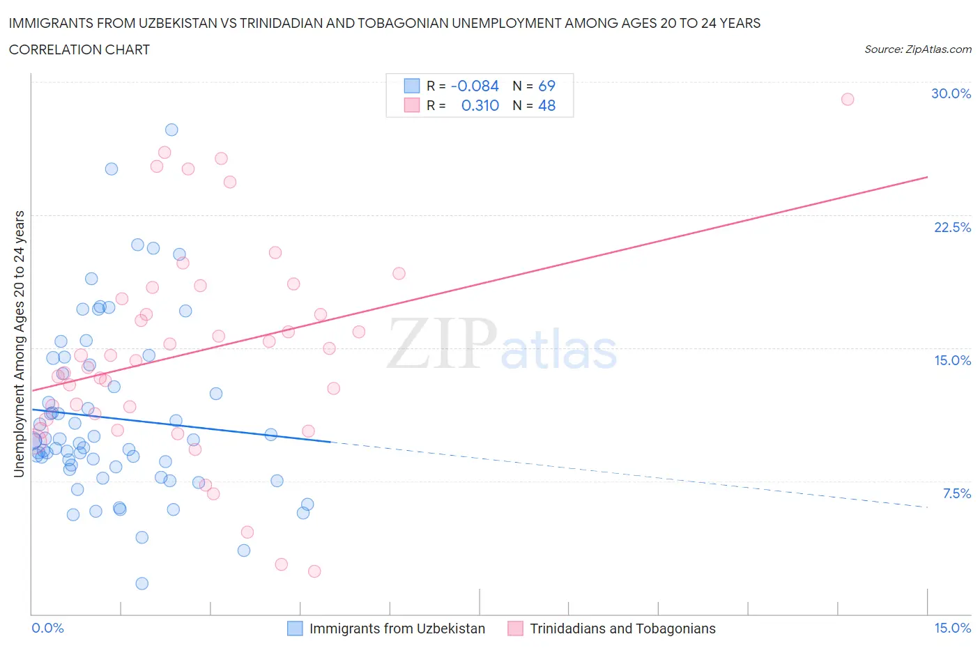 Immigrants from Uzbekistan vs Trinidadian and Tobagonian Unemployment Among Ages 20 to 24 years