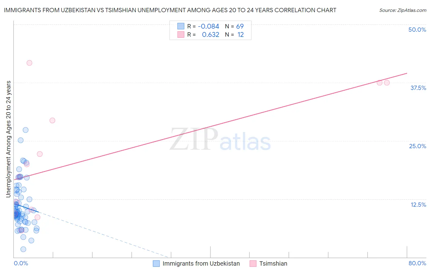 Immigrants from Uzbekistan vs Tsimshian Unemployment Among Ages 20 to 24 years