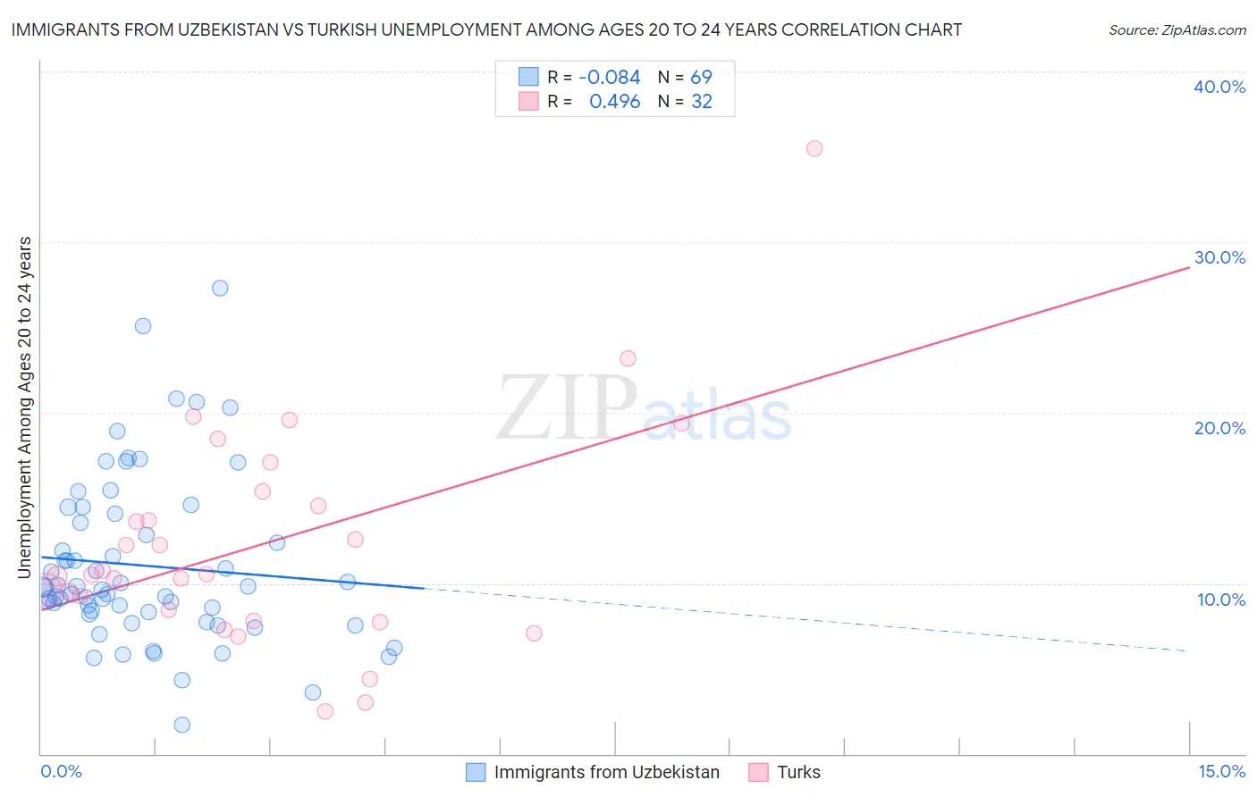 Immigrants from Uzbekistan vs Turkish Unemployment Among Ages 20 to 24 years