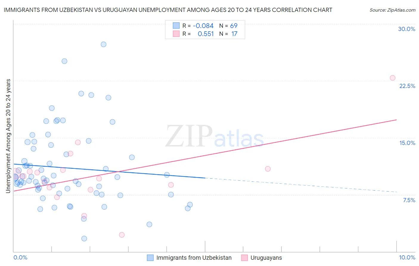 Immigrants from Uzbekistan vs Uruguayan Unemployment Among Ages 20 to 24 years