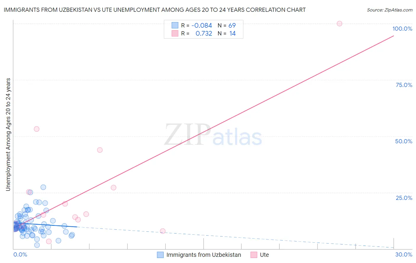 Immigrants from Uzbekistan vs Ute Unemployment Among Ages 20 to 24 years