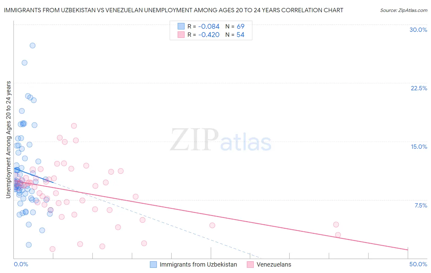 Immigrants from Uzbekistan vs Venezuelan Unemployment Among Ages 20 to 24 years