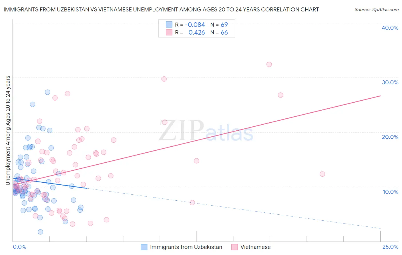 Immigrants from Uzbekistan vs Vietnamese Unemployment Among Ages 20 to 24 years