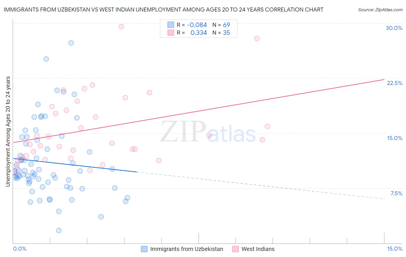 Immigrants from Uzbekistan vs West Indian Unemployment Among Ages 20 to 24 years