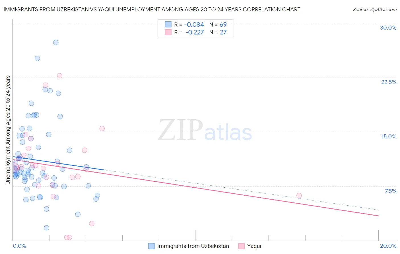 Immigrants from Uzbekistan vs Yaqui Unemployment Among Ages 20 to 24 years