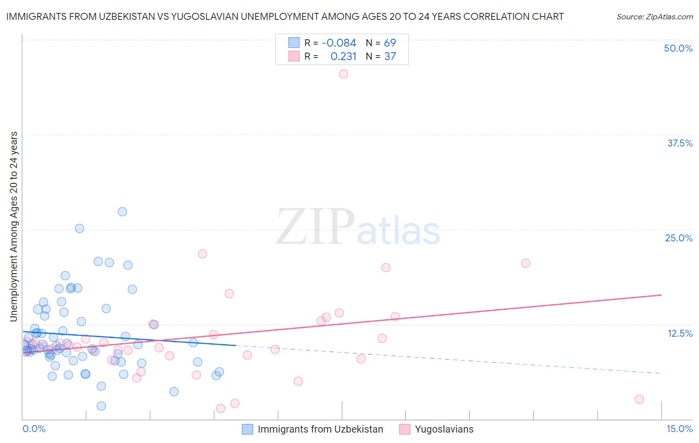 Immigrants from Uzbekistan vs Yugoslavian Unemployment Among Ages 20 to 24 years