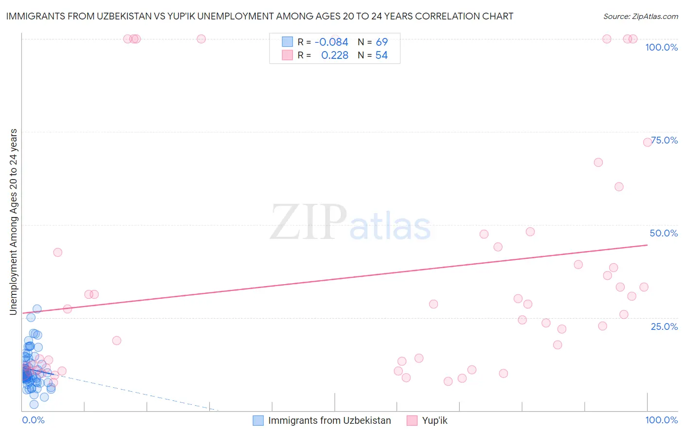 Immigrants from Uzbekistan vs Yup'ik Unemployment Among Ages 20 to 24 years