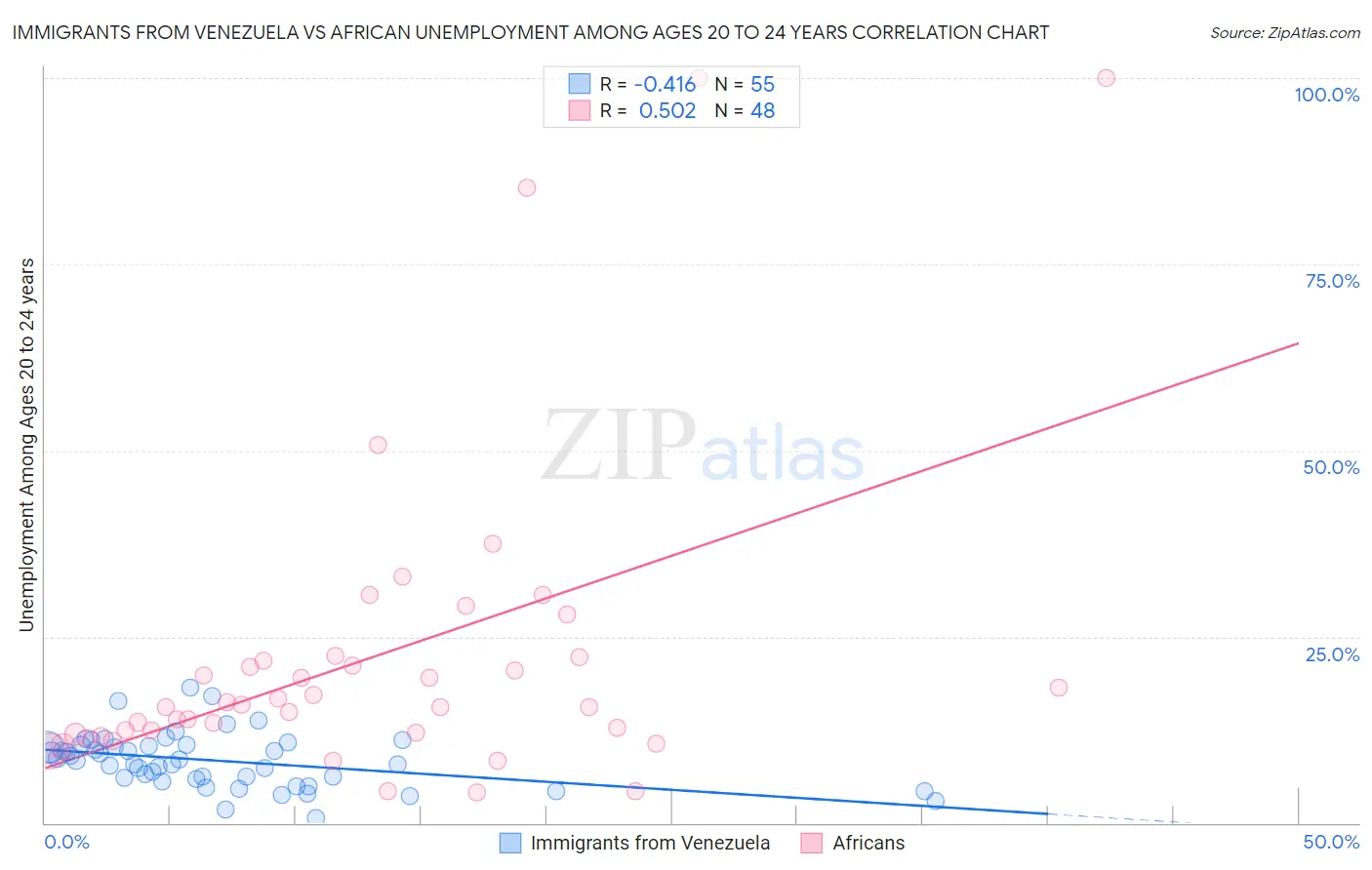 Immigrants from Venezuela vs African Unemployment Among Ages 20 to 24 years