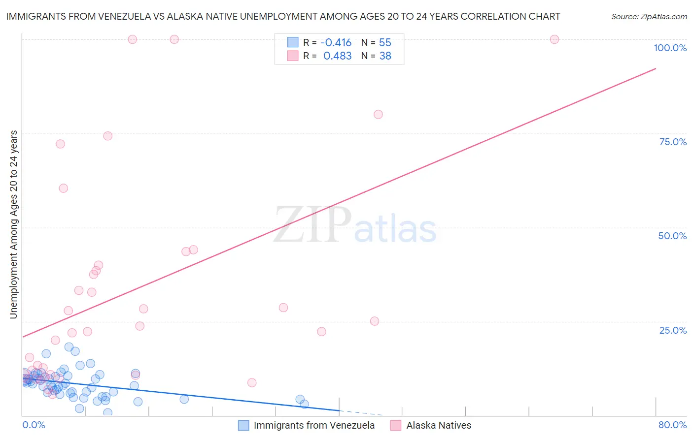 Immigrants from Venezuela vs Alaska Native Unemployment Among Ages 20 to 24 years