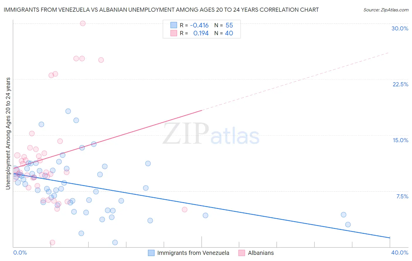 Immigrants from Venezuela vs Albanian Unemployment Among Ages 20 to 24 years