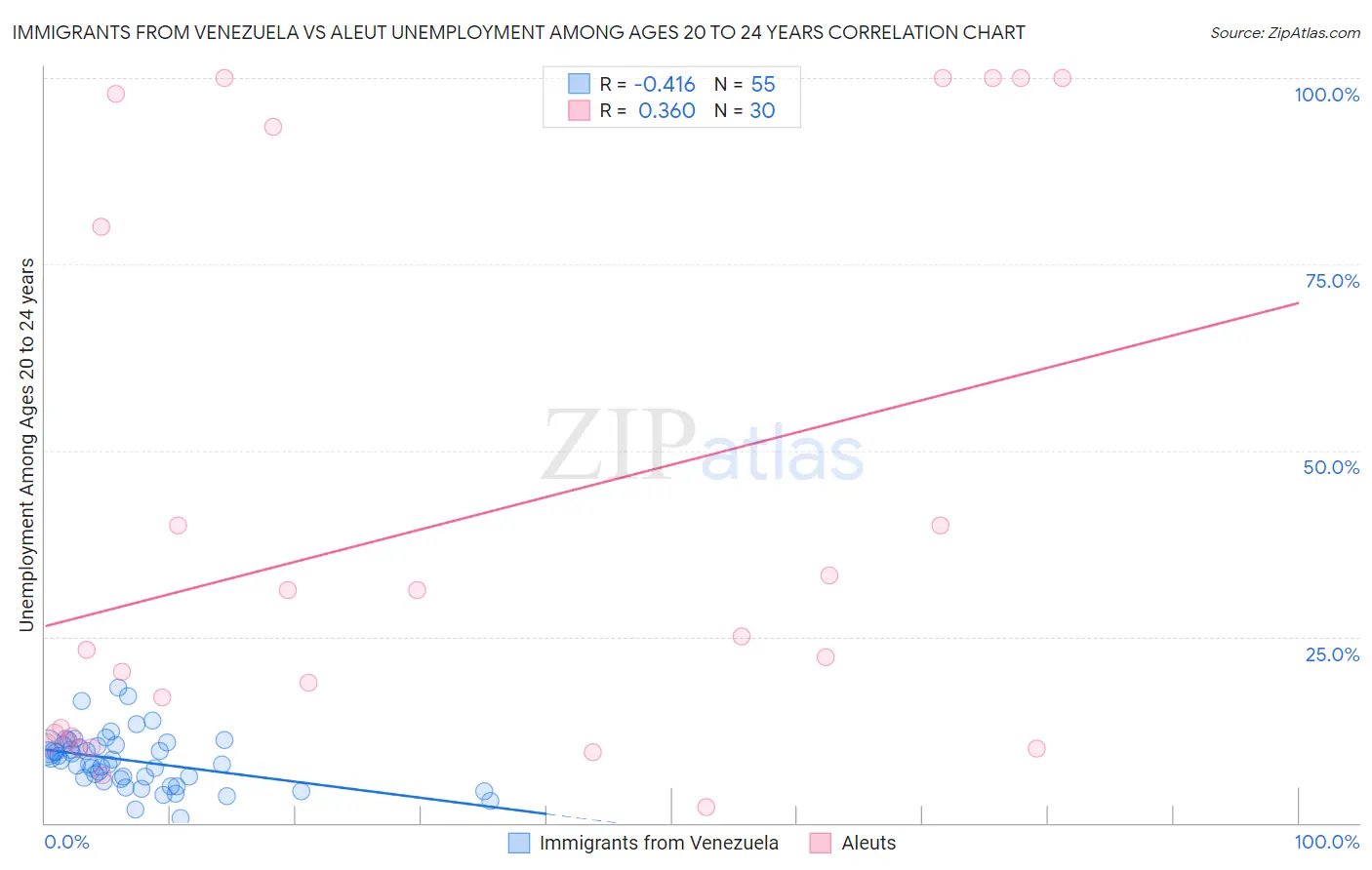 Immigrants from Venezuela vs Aleut Unemployment Among Ages 20 to 24 years