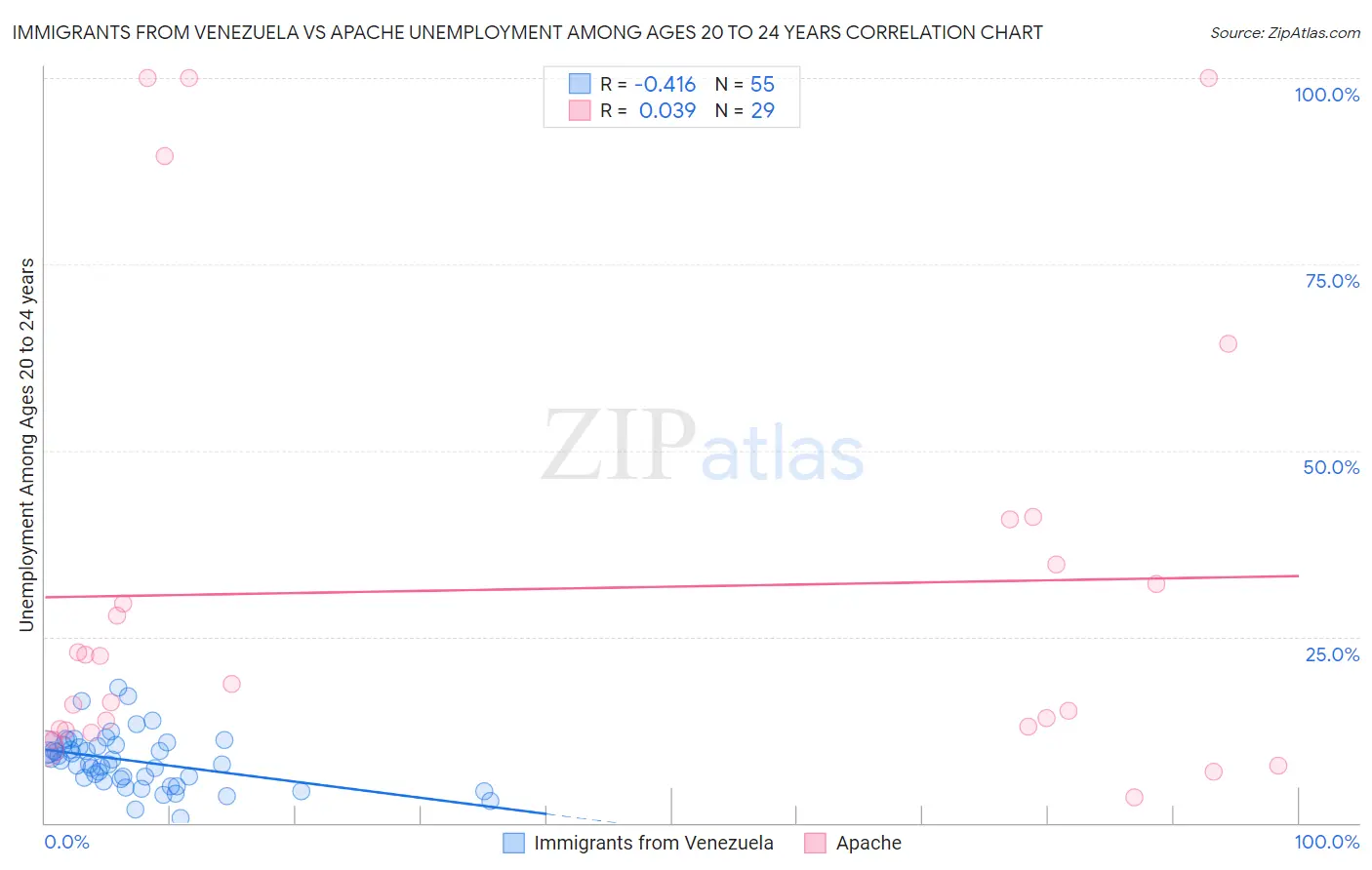 Immigrants from Venezuela vs Apache Unemployment Among Ages 20 to 24 years
