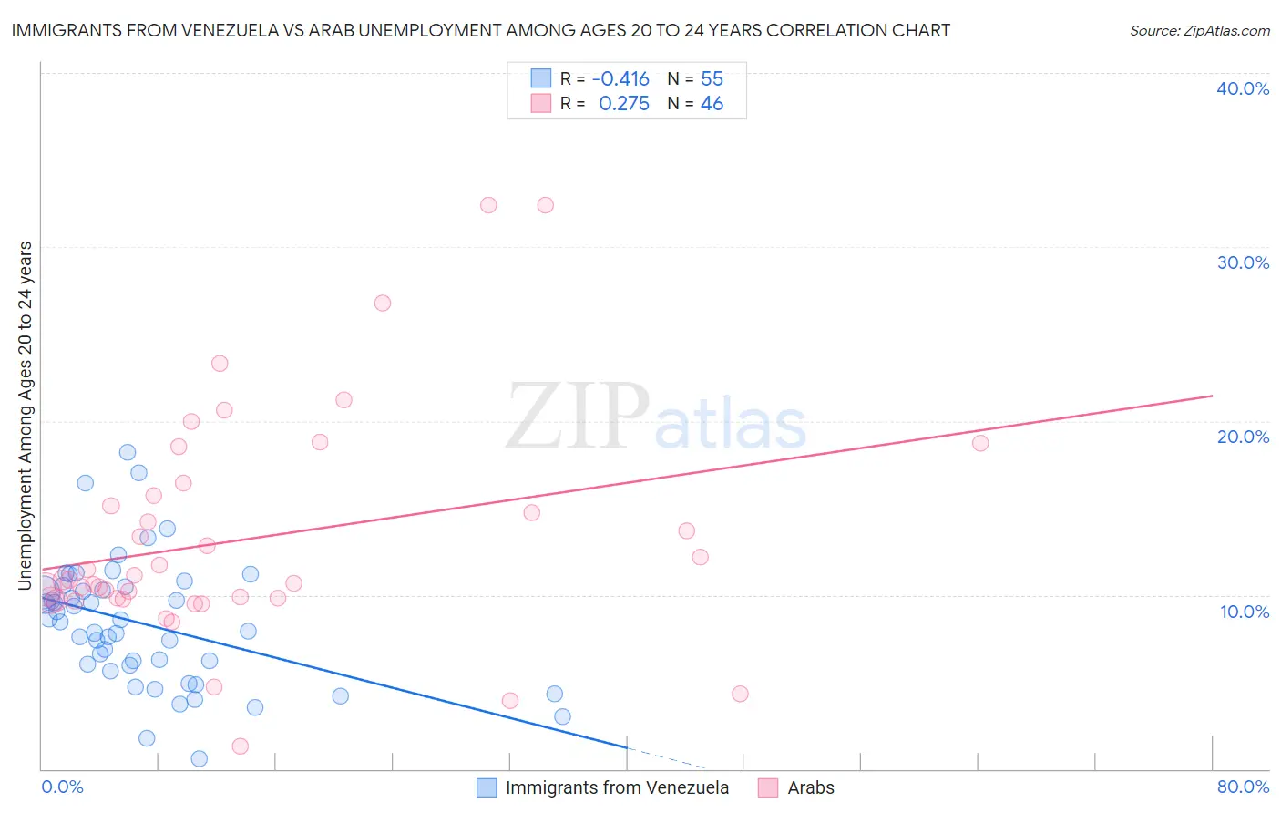 Immigrants from Venezuela vs Arab Unemployment Among Ages 20 to 24 years