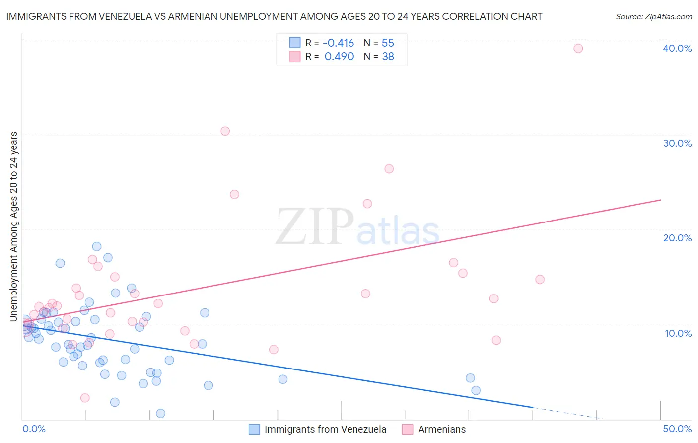 Immigrants from Venezuela vs Armenian Unemployment Among Ages 20 to 24 years
