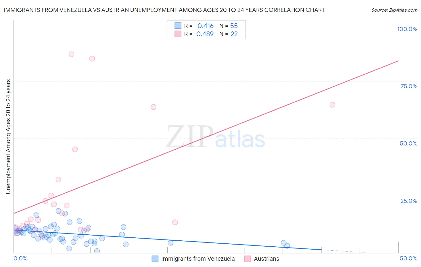 Immigrants from Venezuela vs Austrian Unemployment Among Ages 20 to 24 years