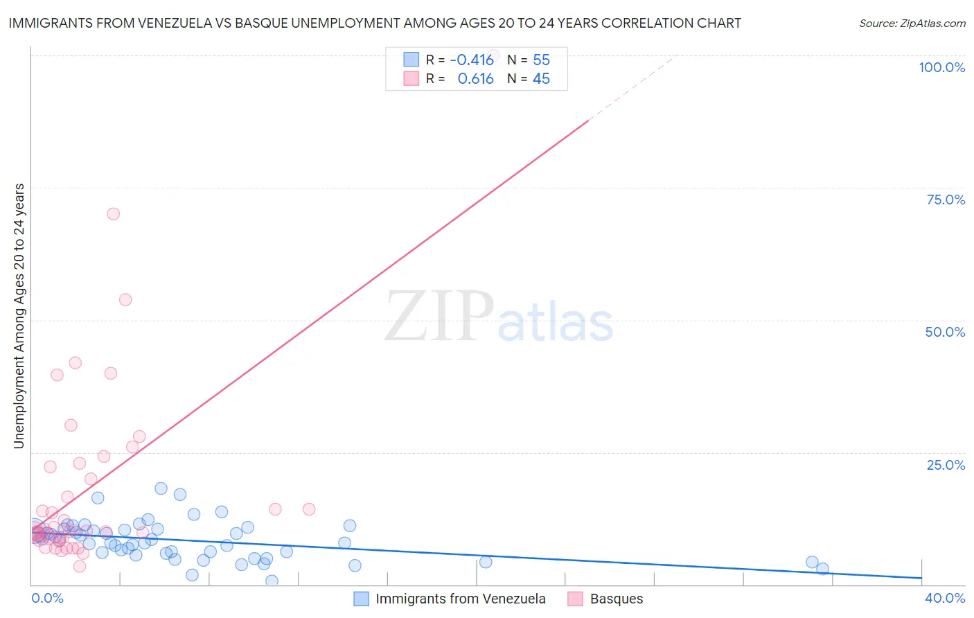 Immigrants from Venezuela vs Basque Unemployment Among Ages 20 to 24 years