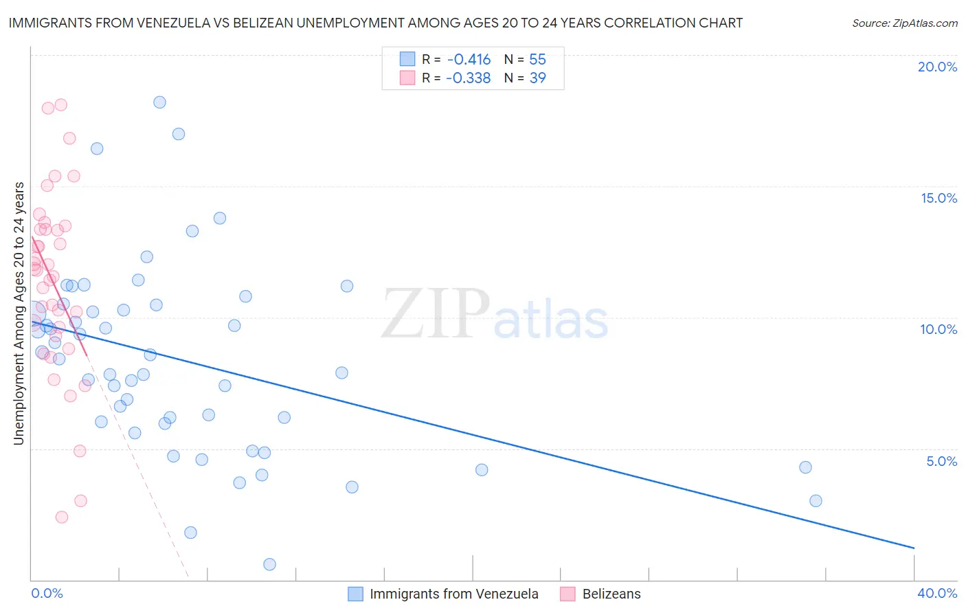 Immigrants from Venezuela vs Belizean Unemployment Among Ages 20 to 24 years