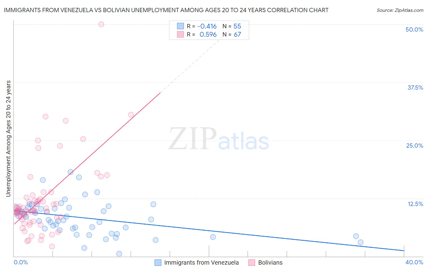 Immigrants from Venezuela vs Bolivian Unemployment Among Ages 20 to 24 years