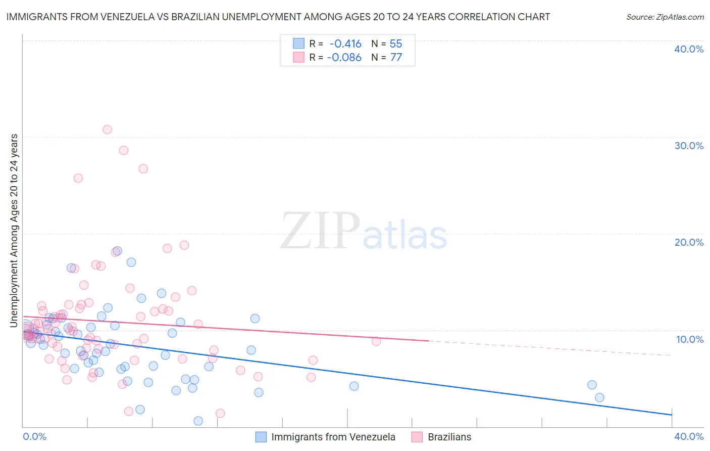 Immigrants from Venezuela vs Brazilian Unemployment Among Ages 20 to 24 years