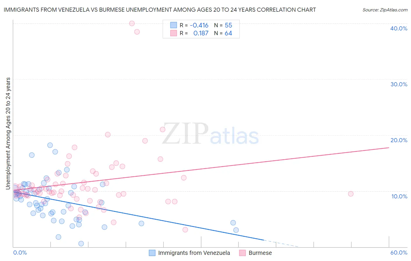 Immigrants from Venezuela vs Burmese Unemployment Among Ages 20 to 24 years