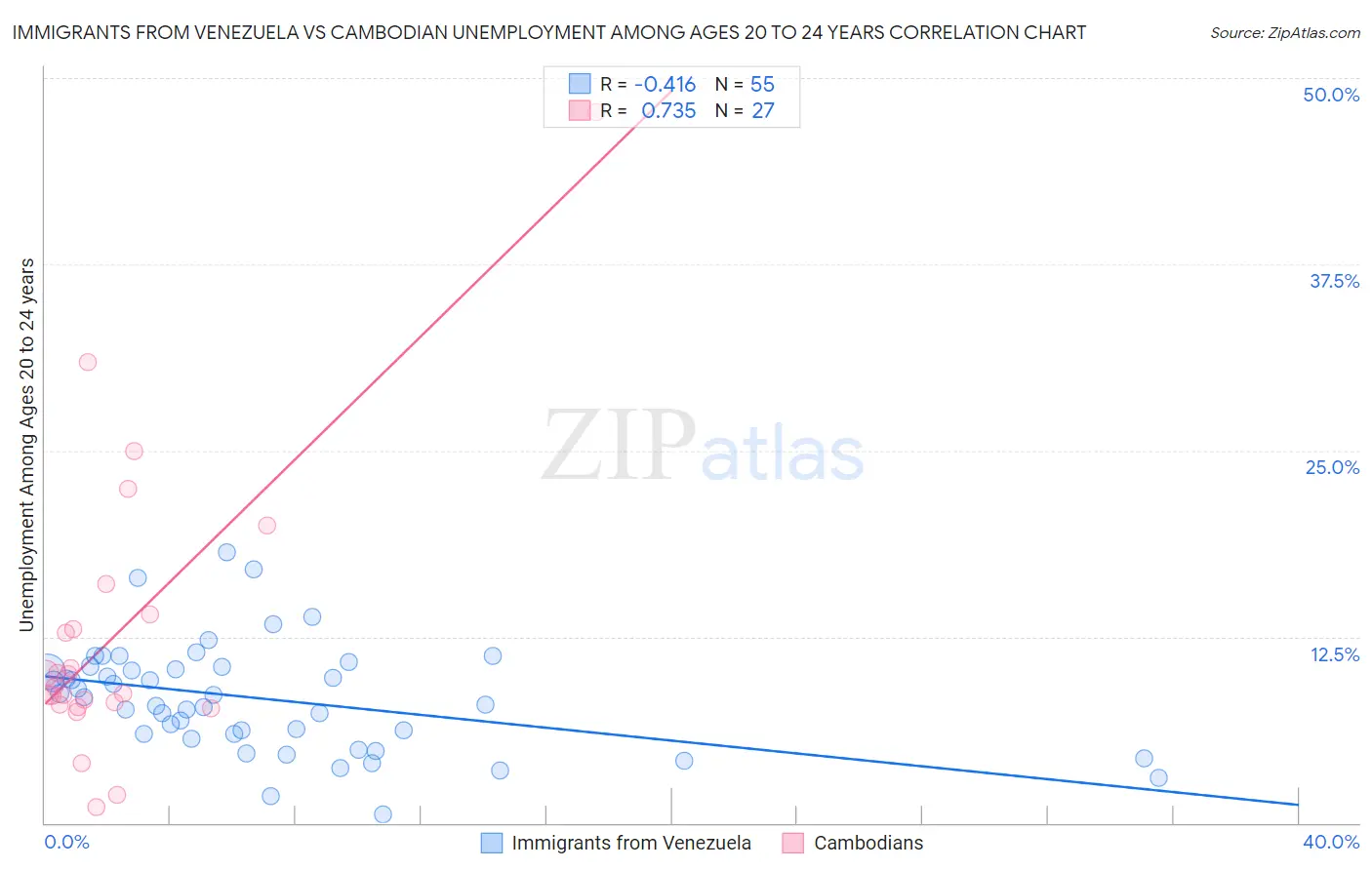 Immigrants from Venezuela vs Cambodian Unemployment Among Ages 20 to 24 years