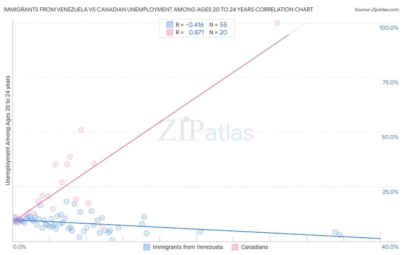 Immigrants from Venezuela vs Canadian Unemployment Among Ages 20 to 24 years