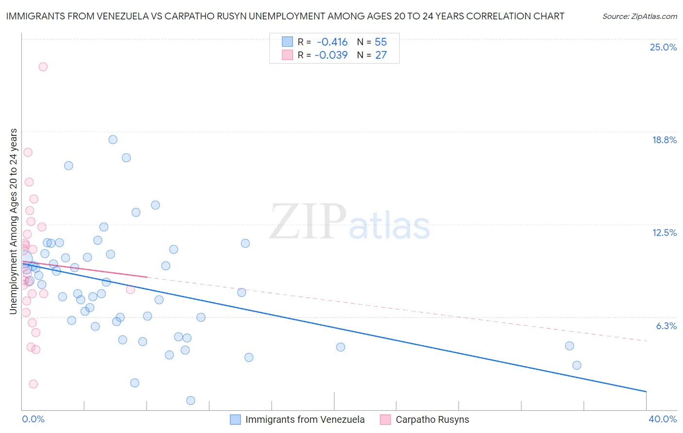 Immigrants from Venezuela vs Carpatho Rusyn Unemployment Among Ages 20 to 24 years