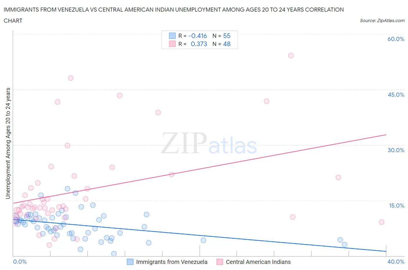 Immigrants from Venezuela vs Central American Indian Unemployment Among Ages 20 to 24 years