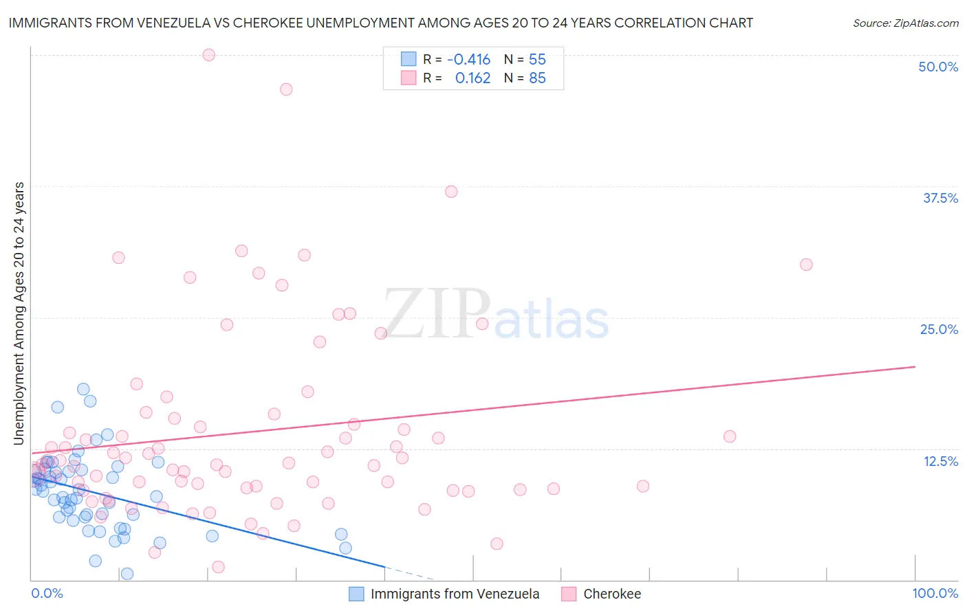 Immigrants from Venezuela vs Cherokee Unemployment Among Ages 20 to 24 years