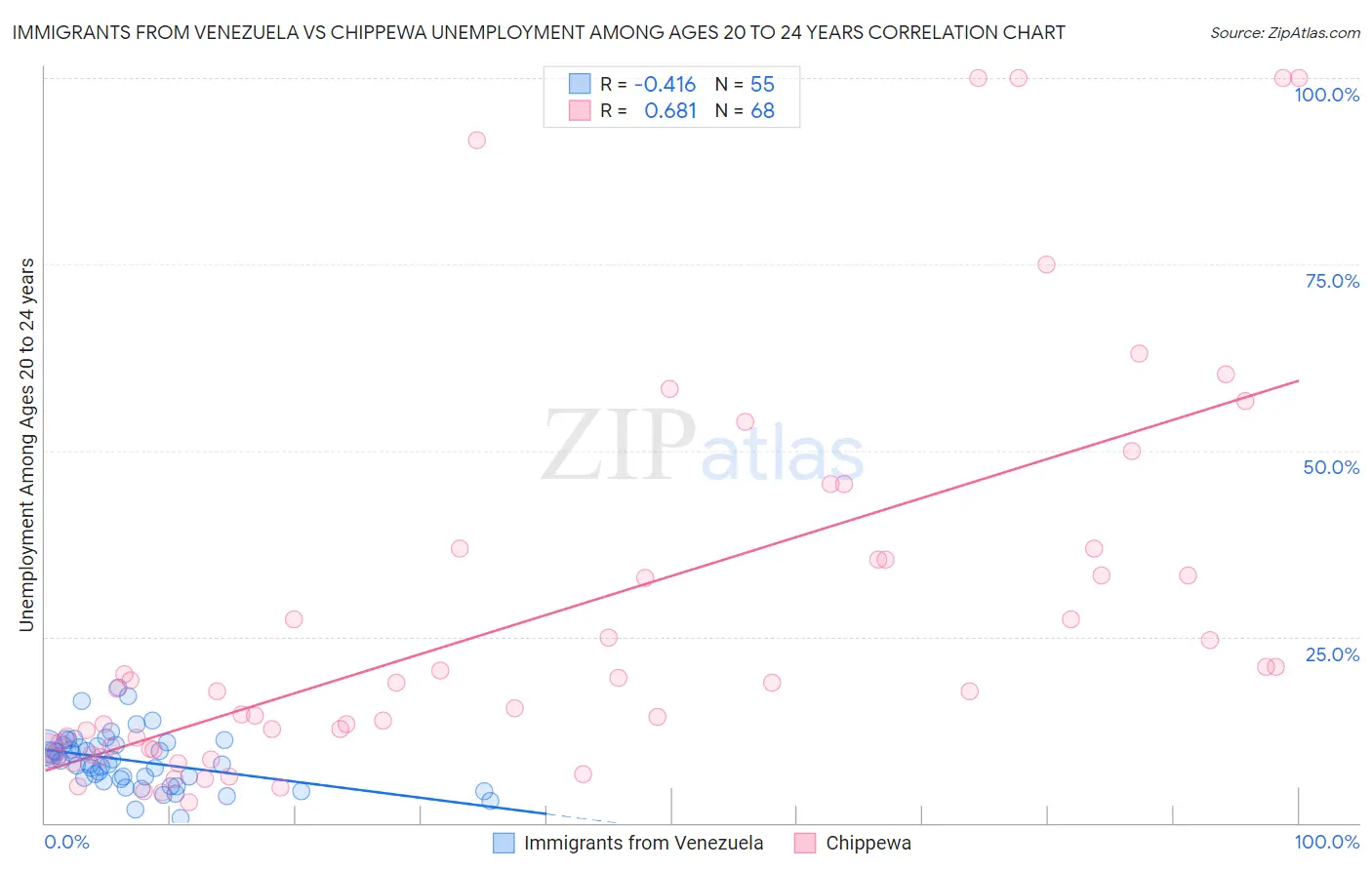 Immigrants from Venezuela vs Chippewa Unemployment Among Ages 20 to 24 years