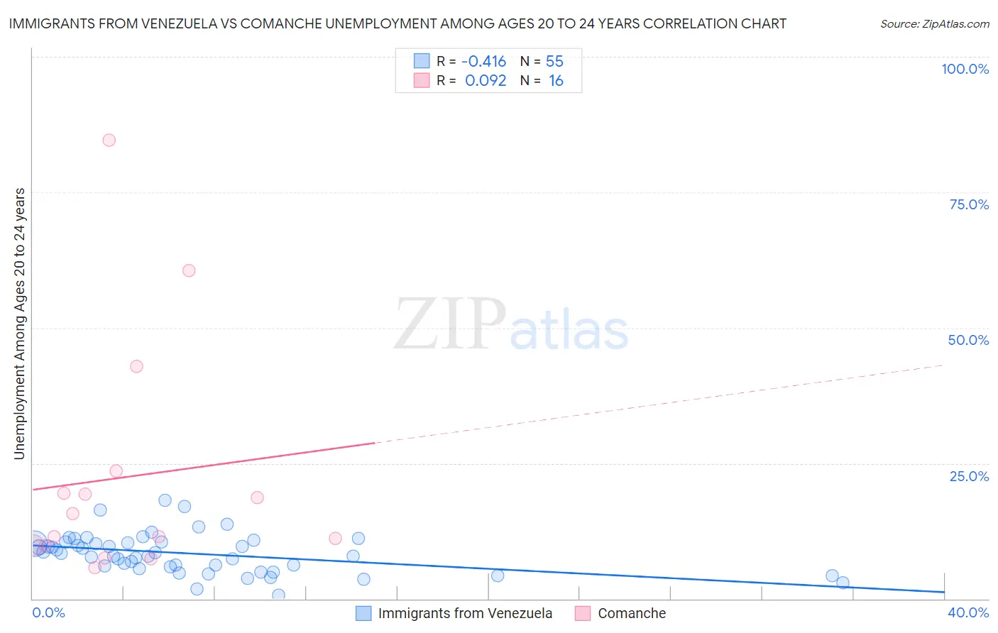 Immigrants from Venezuela vs Comanche Unemployment Among Ages 20 to 24 years