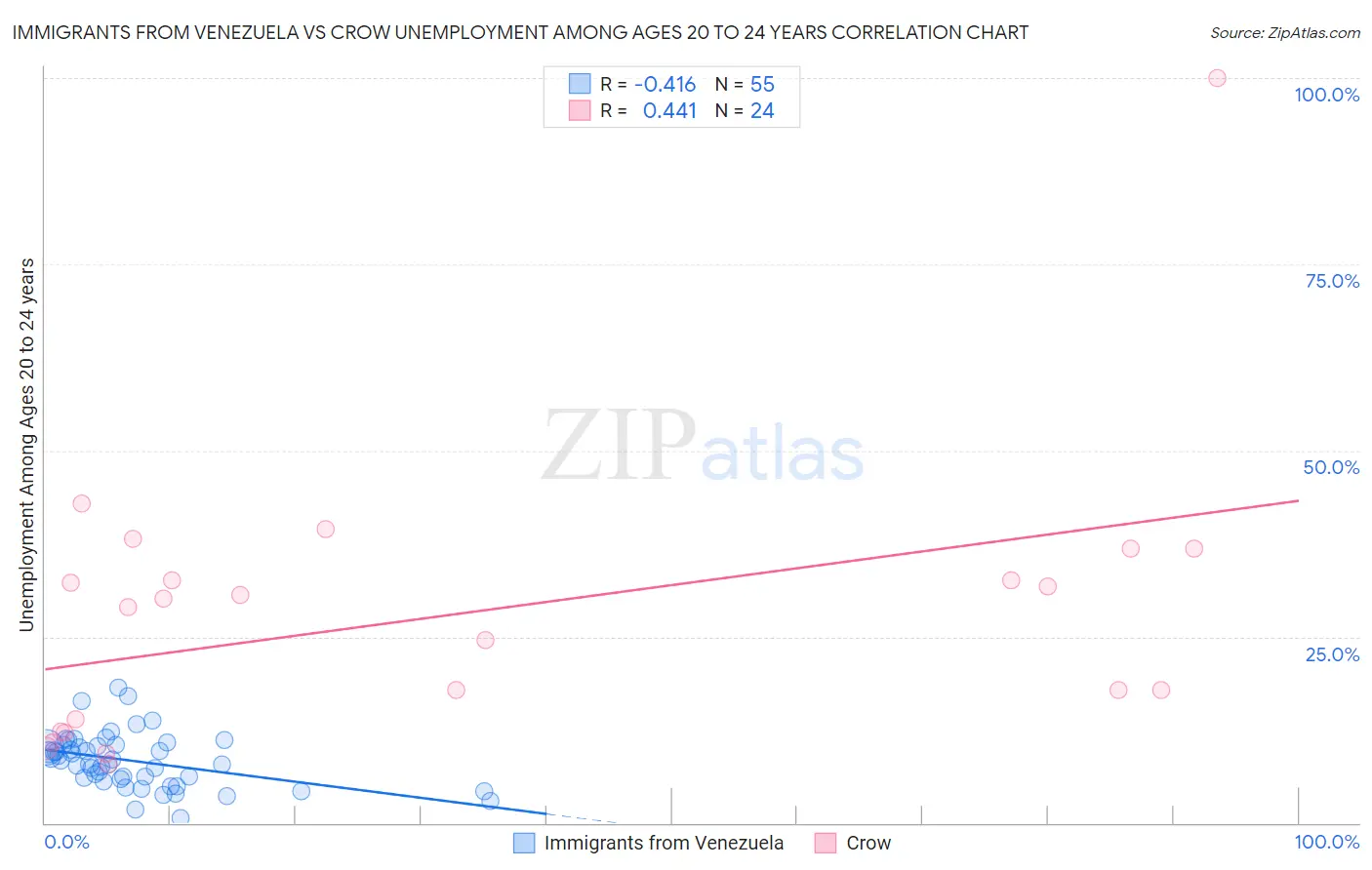 Immigrants from Venezuela vs Crow Unemployment Among Ages 20 to 24 years