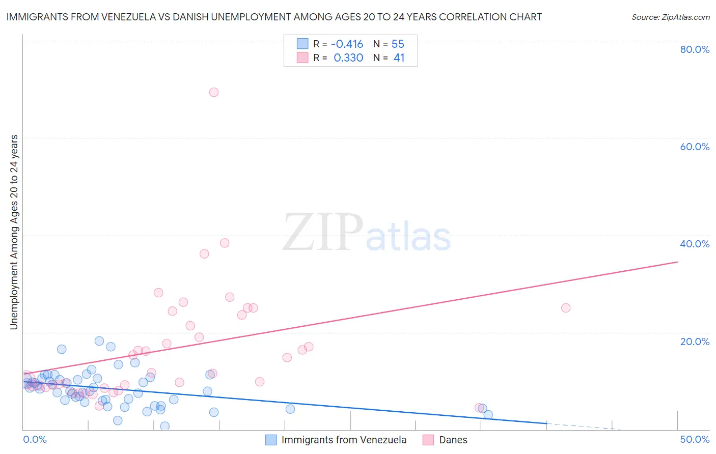 Immigrants from Venezuela vs Danish Unemployment Among Ages 20 to 24 years